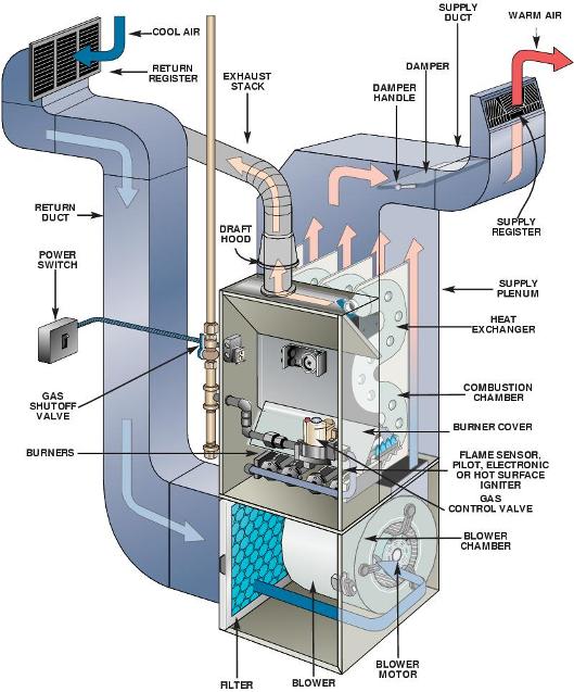 Oil hot air furnace